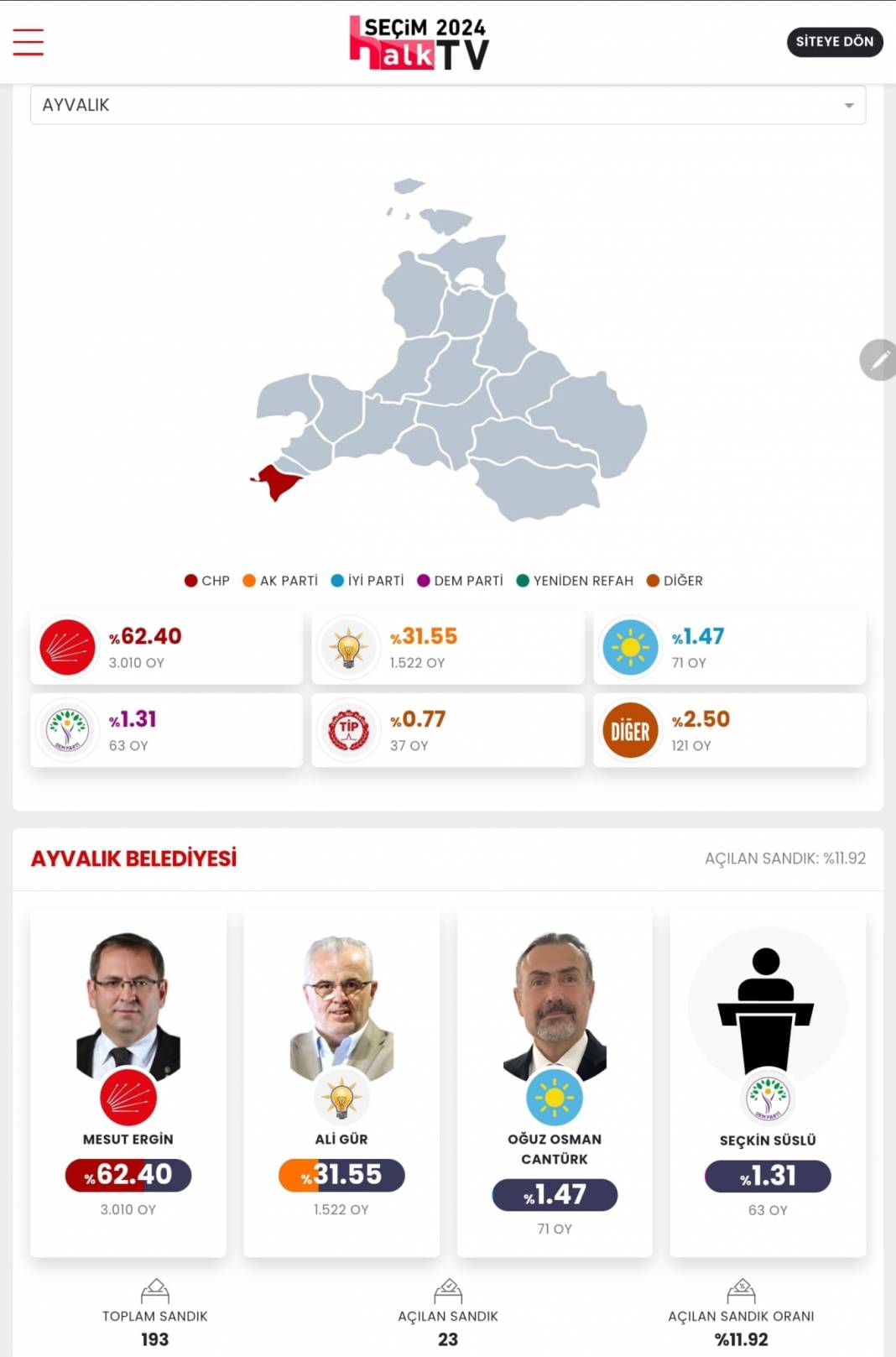 İşte Balıkesir'in 31 Mart Yerel Seçim Sonuçları! İl ve İlçe Sonuçları... 7